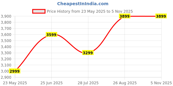 tatacliq.com Jack & Jones Dark Grey Relaxed Fit Jeans jack & jones Price History Graph from 23 May 2025 to 3 Nov 2025
