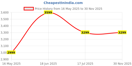 tatacliq.com Jack & Jones Dark Grey Relaxed Fit Jeans jack & jones Price History Graph from 16 May 2025 to 30 Nov 2025