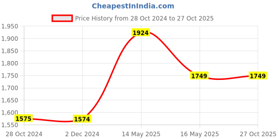 tatacliq.com Jack & Jones Dark Grey Skinny Fit Low Rise Jeans jack & jones Price History Graph from 28 Oct 2024 to 27 Oct 2025