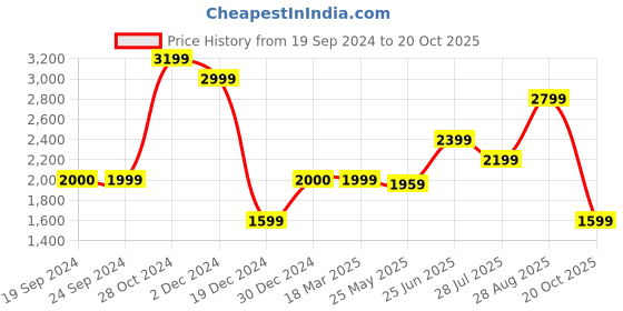 tatacliq.com Jack & Jones Dark Grey Slim Fit Jeans jack & jones Price History Graph from 19 Sep 2024 to 20 Oct 2025