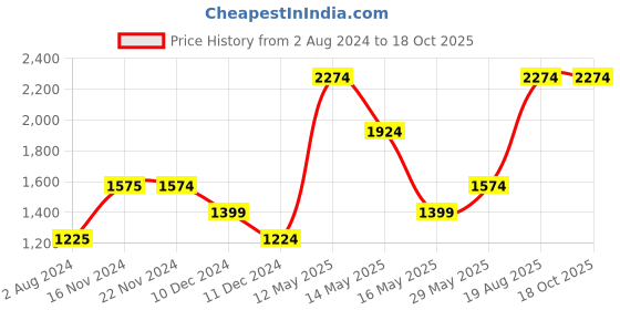 tatacliq.com Jack & Jones Dark Grey Slim Fit Low Rise Jeans jack & jones Price History Graph from 2 Aug 2024 to 18 Oct 2025