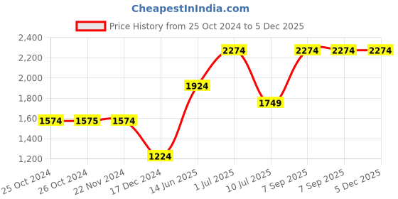 tatacliq.com Jack & Jones Dark Grey Slim Fit Low Rise Jeans jack & jones Price History Graph from 25 Oct 2024 to 5 Dec 2025