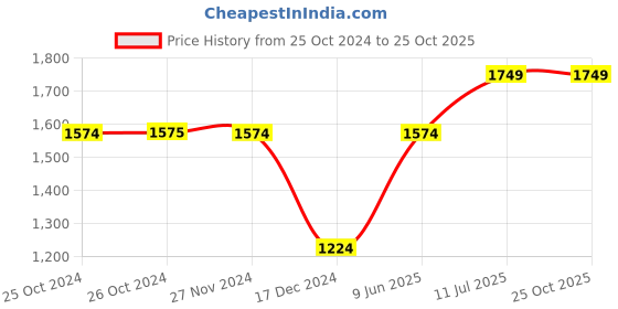 tatacliq.com Jack & Jones Dark Grey Slim Fit Low Rise Jeans jack & jones Price History Graph from 25 Oct 2024 to 25 Oct 2025