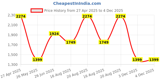 tatacliq.com Jack & Jones Dark Grey Slim Fit Low Rise Jeans jack & jones Price History Graph from 27 Apr 2025 to 4 Dec 2025