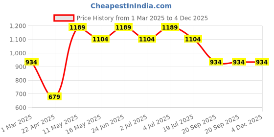 tatacliq.com Jack & Jones Dark Grey Slim Fit Sweatshirt jack & jones Price History Graph from 1 Mar 2025 to 4 Dec 2025