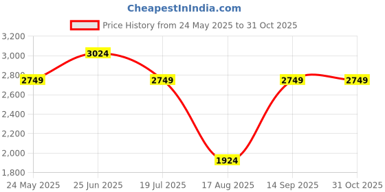 tatacliq.com Jack & Jones Dark Grey Slim Fit Tracksuit jack & jones Price History Graph from 24 May 2025 to 31 Oct 2025