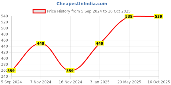 tatacliq.com Jack & Jones Dark Grey Vest jack & jones Price History Graph from 5 Sep 2024 to 16 Oct 2025