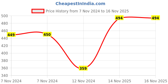 tatacliq.com Jack & Jones Dark Grey Vest jack & jones Price History Graph from 7 Nov 2024 to 16 Nov 2025