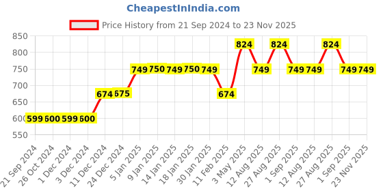 tatacliq.com Jack & Jones Dark Ivy & Calliste Green Printed Trunks-Pack of Two jack & jones Price History Graph from 21 Sep 2024 to 22 Nov 2025