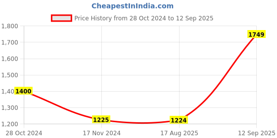 tatacliq.com Jack & Jones Dark Ivy Cotton Regular Fit Striped Shirt jack & jones Price History Graph from 28 Oct 2024 to 12 Sep 2025
