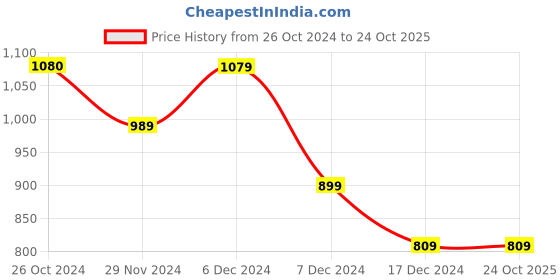 tatacliq.com Jack & Jones Dark Navy Cotton Slim Fit Polo T-Shirt jack & jones Price History Graph from 26 Oct 2024 to 24 Oct 2025