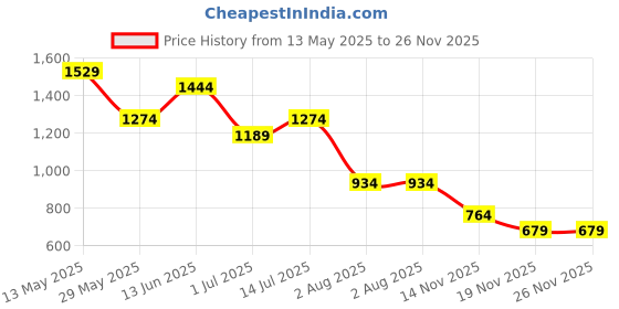 tatacliq.com Jack & Jones Dark Navy Linen Cap jack & jones Price History Graph from 13 May 2025 to 25 Nov 2025