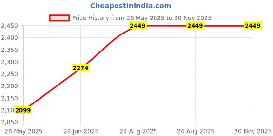 tatacliq.com Jack & Jones Dark Navy Regular Fit Hooded Sweatshirt jack & jones Price History Graph from 26 May 2025 to 29 Nov 2025