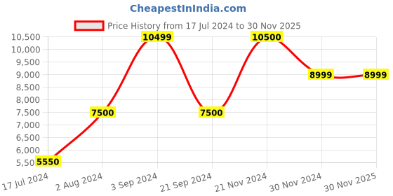 tatacliq.com Jack & Jones Dark Navy Regular Fit Leather Jacket jack & jones Price History Graph from 17 Jul 2024 to 29 Nov 2025