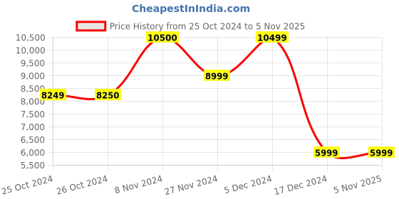tatacliq.com Jack & Jones Dark Navy Regular Fit Leather Jacket jack & jones Price History Graph from 25 Oct 2024 to 4 Nov 2025