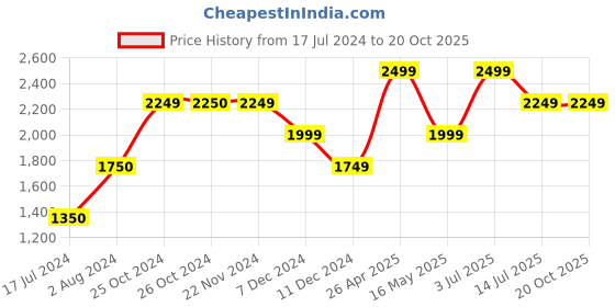 tatacliq.com Jack & Jones Dark Navy Regular Fit Low Rise Jeans jack & jones Price History Graph from 17 Jul 2024 to 20 Oct 2025