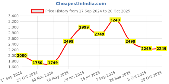 tatacliq.com Jack & Jones Dark Navy Regular Fit Low Rise Jeans jack & jones Price History Graph from 17 Sep 2024 to 17 Oct 2025