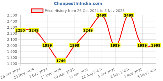 tatacliq.com Jack & Jones Dark Navy Regular Fit Low Rise Jeans jack & jones Price History Graph from 26 Oct 2024 to 4 Nov 2025