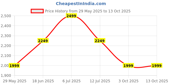 tatacliq.com Jack & Jones Dark Navy Regular Fit Low Rise Jeans jack & jones Price History Graph from 29 May 2025 to 12 Oct 2025
