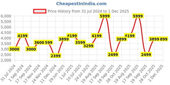 tatacliq.com Jack & Jones Dark Navy Regular Fit Wind Cheater jack & jones Price History Graph from 31 Jul 2024 to 30 Nov 2025