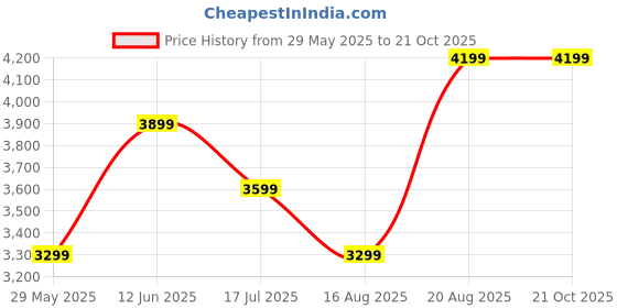 tatacliq.com Jack & Jones Dark Navy Regular Fit Wind Cheater jack & jones Price History Graph from 29 May 2025 to 20 Oct 2025