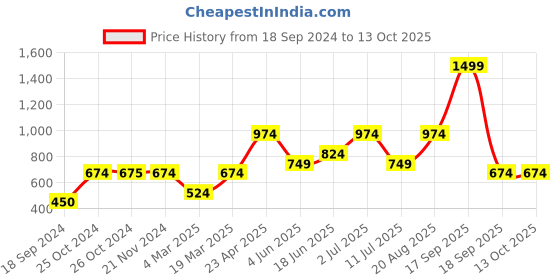 tatacliq.com Jack & Jones Dark Olive Low Rise Shorts jack & jones Price History Graph from 18 Sep 2024 to 13 Oct 2025