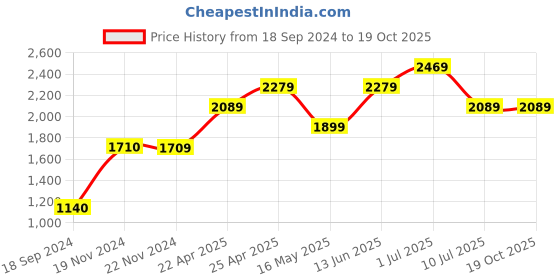 tatacliq.com Jack & Jones Dark Olive Regular Fit Joggers jack & jones Price History Graph from 18 Sep 2024 to 19 Oct 2025