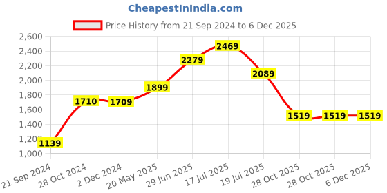tatacliq.com Jack & Jones Dark Olive Regular Fit Joggers jack & jones Price History Graph from 21 Sep 2024 to 6 Dec 2025