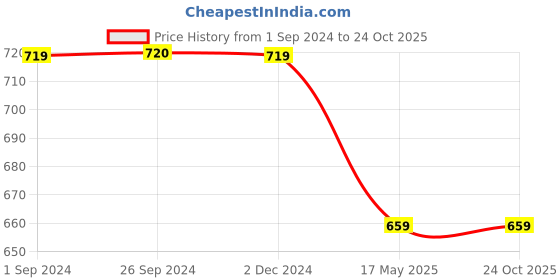 tatacliq.com Jack & Jones Dark Olive Regular Fit Lounge T-Shirt jack & jones Price History Graph from 1 Sep 2024 to 23 Oct 2025