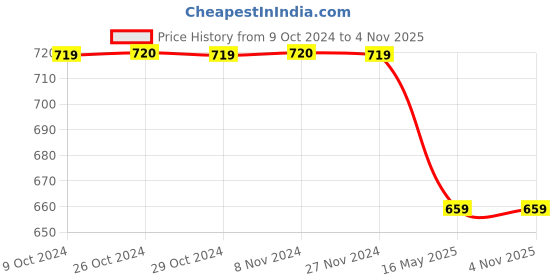 tatacliq.com Jack & Jones Dark Olive Regular Fit Lounge T-Shirt jack & jones Price History Graph from 9 Oct 2024 to 4 Nov 2025