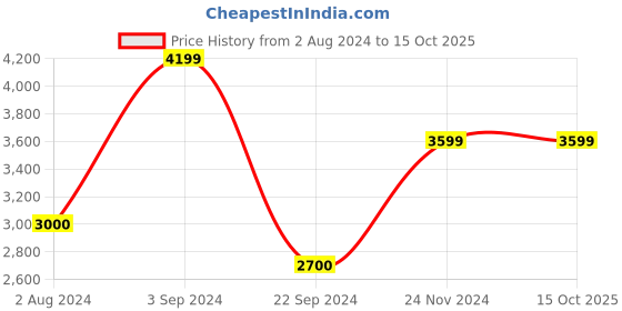 tatacliq.com Jack & Jones Dark Olive Regular Fit Wind Cheater jack & jones Price History Graph from 2 Aug 2024 to 15 Oct 2025