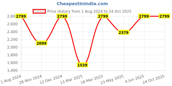 tatacliq.com Jack & Jones Dark Olive Slim Fit Shirt jack & jones Price History Graph from 1 Aug 2024 to 24 Oct 2025