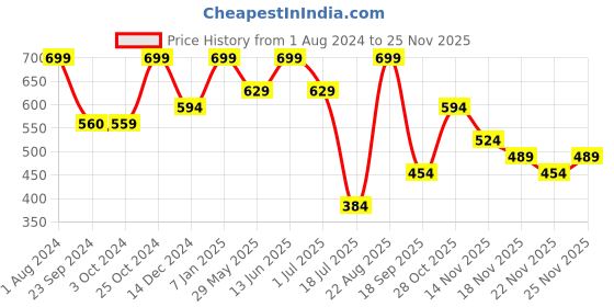 tatacliq.com Jack & Jones Deep Depths Briefs jack & jones Price History Graph from 1 Aug 2024 to 24 Nov 2025