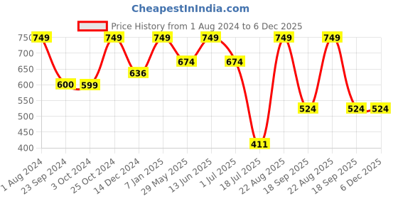 tatacliq.com Jack & Jones Deep Depths Trunks jack & jones Price History Graph from 1 Aug 2024 to 5 Dec 2025