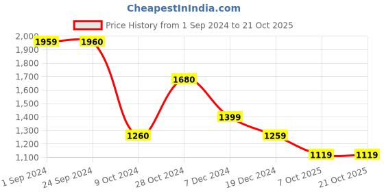 tatacliq.com Jack & Jones Deep Forest Cotton Slim Fit Striped Shirt jack & jones Price History Graph from 1 Sep 2024 to 21 Oct 2025