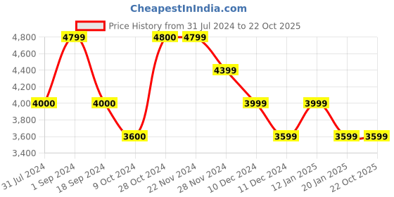 tatacliq.com Jack & Jones Deep Forest Slim Fit Shacket jack & jones Price History Graph from 31 Jul 2024 to 21 Oct 2025