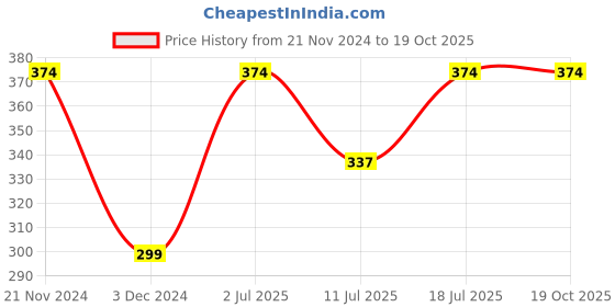 tatacliq.com Jack & Jones Deep Green Striped Briefs jack & jones Price History Graph from 21 Nov 2024 to 18 Oct 2025