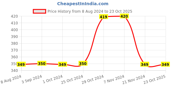 tatacliq.com Jack & Jones Deep Green Striped Trunks jack & jones Price History Graph from 8 Aug 2024 to 22 Oct 2025