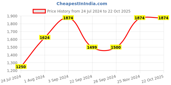 tatacliq.com Jack & Jones Deep Lichen Green Regular Fit Checks Shorts jack & jones Price History Graph from 24 Jul 2024 to 21 Oct 2025