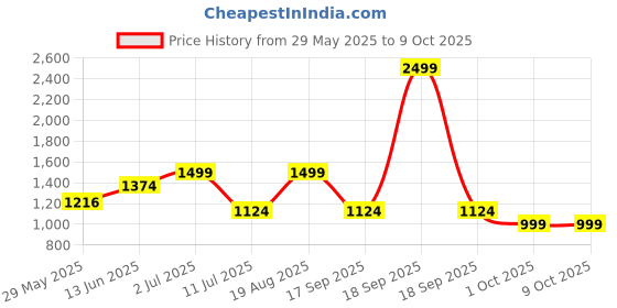 tatacliq.com Jack & Jones Deep Lichen Green Regular Fit Checks Shorts jack & jones Price History Graph from 29 May 2025 to 8 Oct 2025