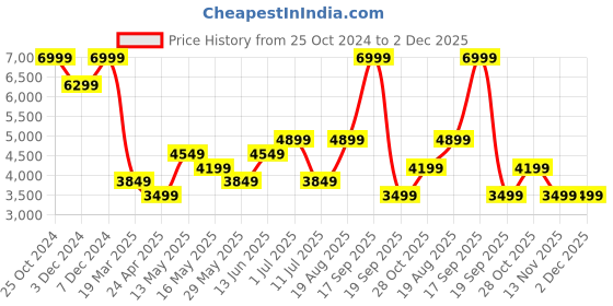 tatacliq.com Jack & Jones Denim Cotton Regular Fit Jacket jack & jones Price History Graph from 25 Oct 2024 to 1 Dec 2025