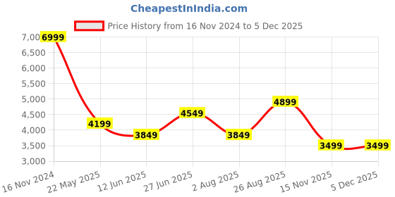 tatacliq.com Jack & Jones Denim Cotton Regular Fit Jacket jack & jones Price History Graph from 16 Nov 2024 to 4 Dec 2025