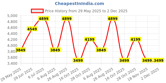 tatacliq.com Jack & Jones Denim Cotton Regular Fit Jacket jack & jones Price History Graph from 29 May 2025 to 2 Dec 2025