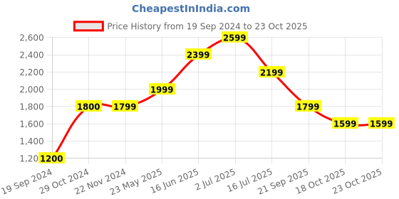 tatacliq.com Jack & Jones Denim Grey Regular Fit Denim Shorts jack & jones Price History Graph from 19 Sep 2024 to 23 Oct 2025