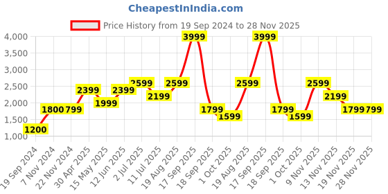 tatacliq.com Jack & Jones Denim Grey Regular Fit Denim Shorts jack & jones Price History Graph from 19 Sep 2024 to 28 Nov 2025