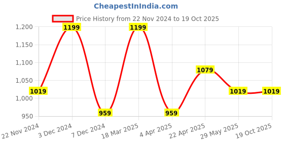 tatacliq.com Jack & Jones Desert Sage Embroidered Baseball Cap jack & jones Price History Graph from 22 Nov 2024 to 19 Oct 2025