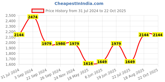 tatacliq.com Jack & Jones Doeskin Cotton Regular Fit Texture Shirt jack & jones Price History Graph from 31 Jul 2024 to 21 Oct 2025