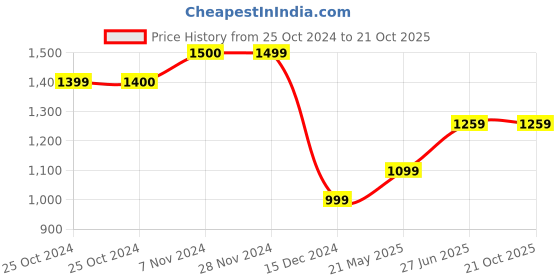 tatacliq.com Jack & Jones Doeskin Cotton Slim Fit Colour Block Polo T-Shirt jack & jones Price History Graph from 25 Oct 2024 to 21 Oct 2025