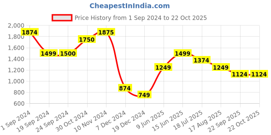 tatacliq.com Jack & Jones Doeskin Cotton Slim Fit Shirt jack & jones Price History Graph from 1 Sep 2024 to 22 Oct 2025