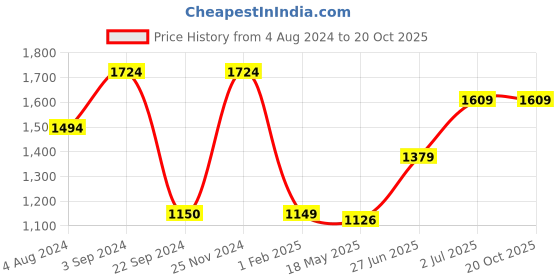 tatacliq.com Jack & Jones Doeskin Regular Fit Striped Shorts jack & jones Price History Graph from 4 Aug 2024 to 20 Oct 2025